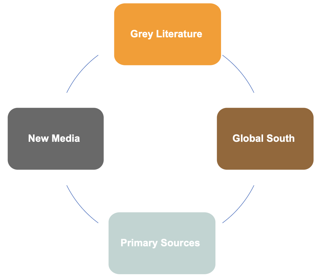Grafik zu Grey Literature, Global South, Primary Sources, New Media